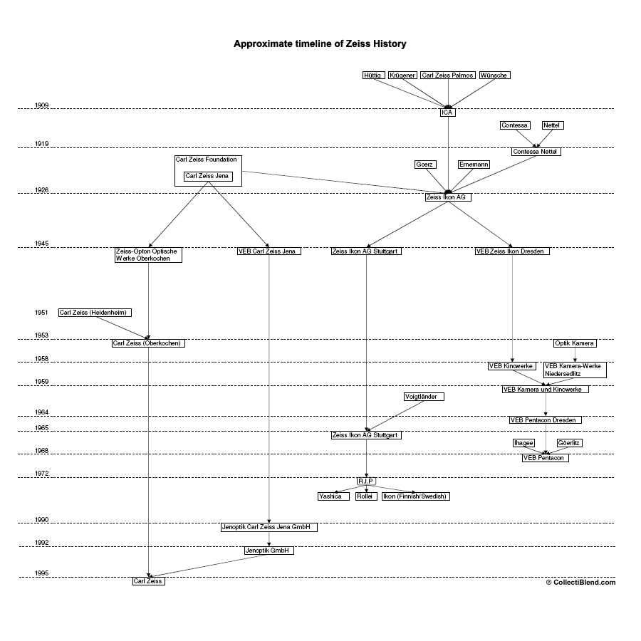 Zeiss History Timeline (Carl Zeiss, Zeiss Ikon)